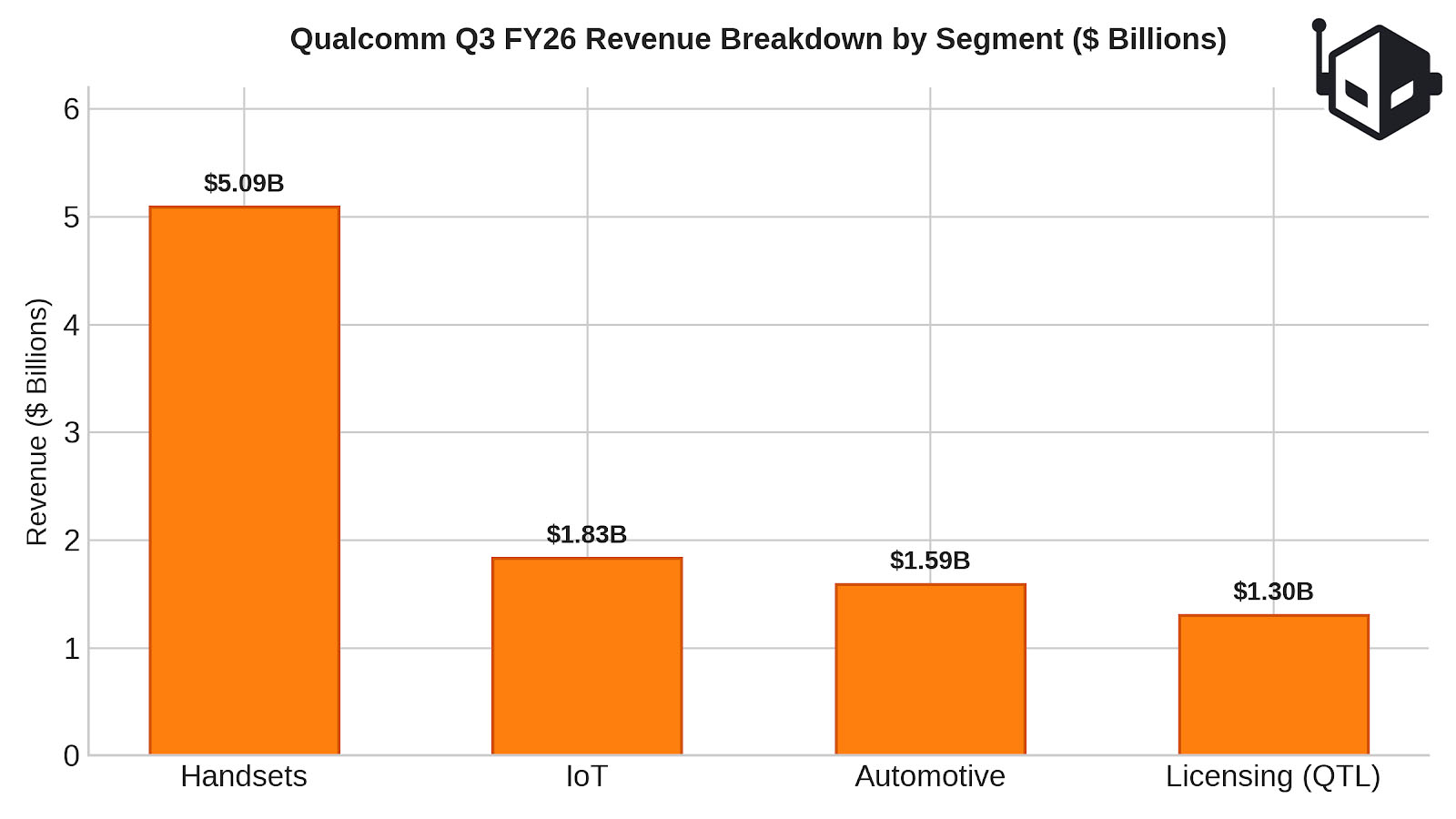 Qualcomm не турбується про втрату бізнесу Apple; CEO з гордістю заявив, що компанія "майже замінила" виробника iPhone дата-центрами 2 Qualcomm не турбується про втрату бізнесу Apple; CEO з гордістю заявив, що компанія "майже замінила" виробника iPhone дата-центрами 2