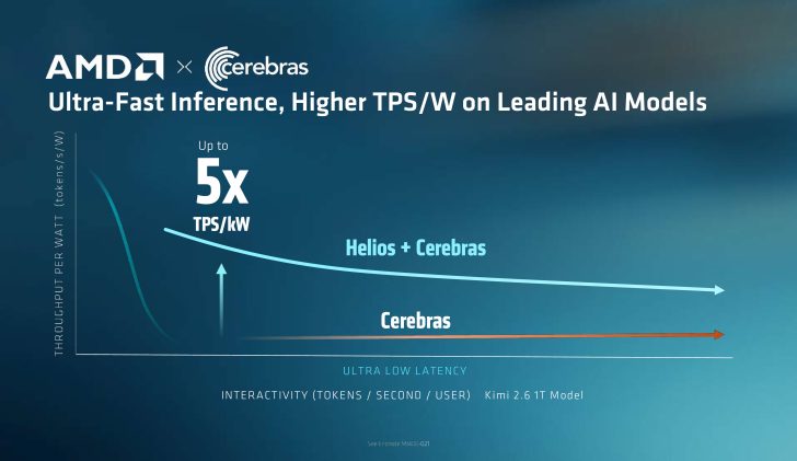 AMD відповідає на ставку NVIDIA на Groq: Cerebras Wafer-Scale Engine та Helios разом дають у 5 разів більше токенів за секунду на ват 4