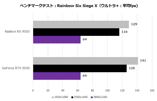 AMD Radeon RX 9050 значно поступається RTX 5050, яку вже розкритикували за завищену ціну 5