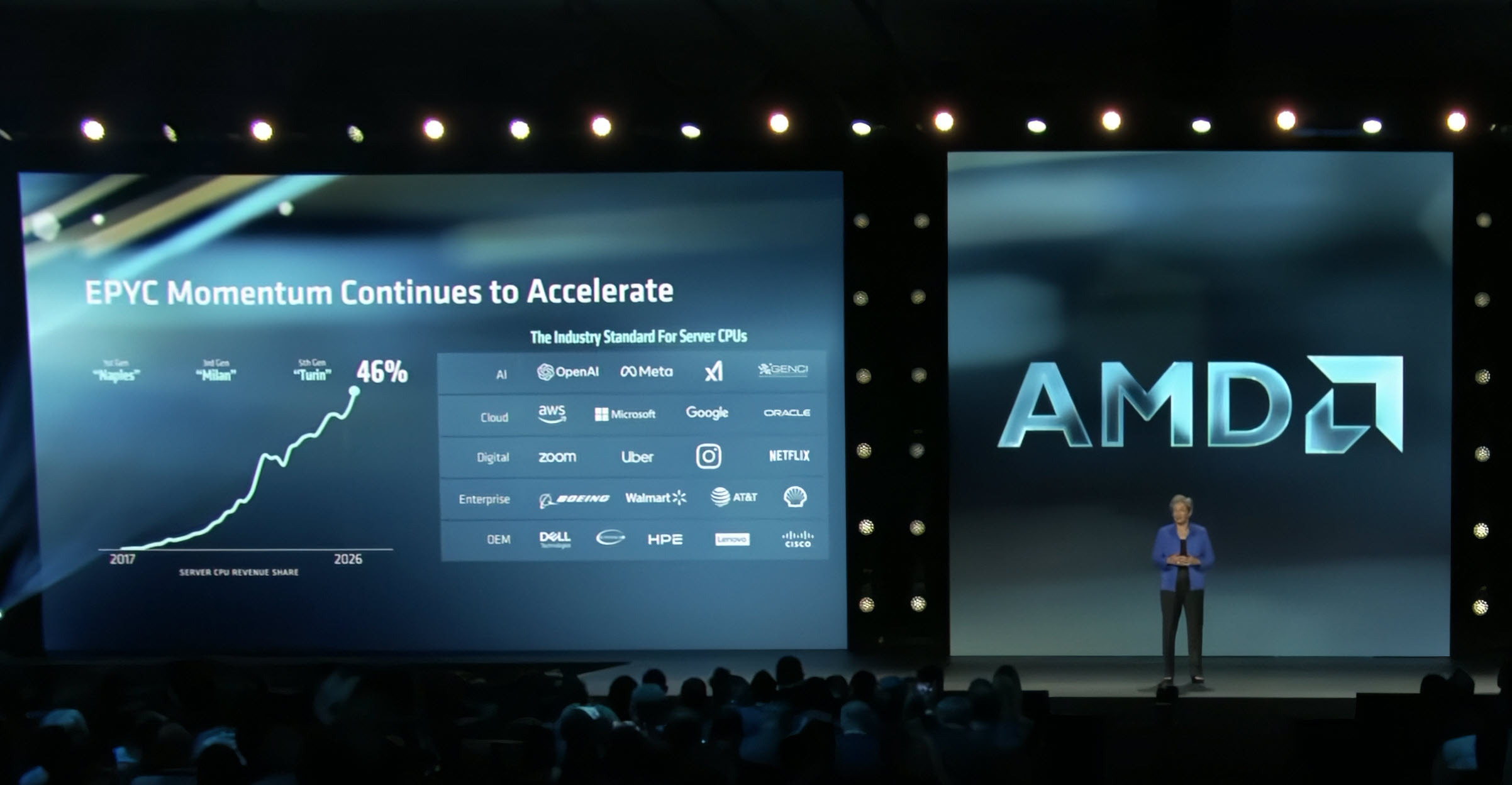 AMD: Ми захопили майже половину ринку серверних процесорів, а до 2030 року наш загальний ринок обчислювальних рішень сягне 2 трильйонів доларів! 7