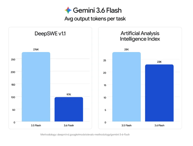 Gemini 3.6 Flash від Google: Зменшення витрат на токени для ШІ-агентів до 65% для інженерних завдань та майбутнє 3.5 Pro 2