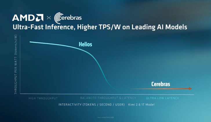 AMD відповідає на ставку NVIDIA на Groq: Cerebras Wafer-Scale Engine та Helios разом дають у 5 разів більше токенів за секунду на ват 3