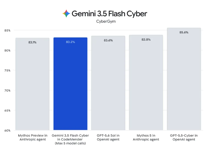 Gemini 3.6 Flash від Google: Зменшення витрат на токени для ШІ-агентів до 65% для інженерних завдань та майбутнє 3.5 Pro 4