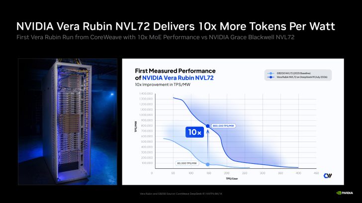 NVIDIA скорочує пам'ять Vera Rubin через зростання цін на HBM4, що загрожує з'їсти 29% вартості кожного стійки – Звіт 2 NVIDIA скорочує пам'ять Vera Rubin через зростання цін на HBM4, що загрожує з'їсти 29% вартості кожного стійки – Звіт 2