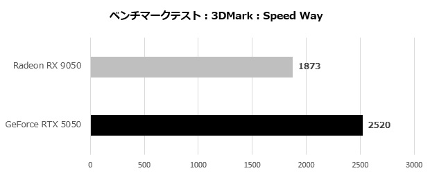 AMD Radeon RX 9050 значно поступається RTX 5050, яку вже розкритикували за завищену ціну 6