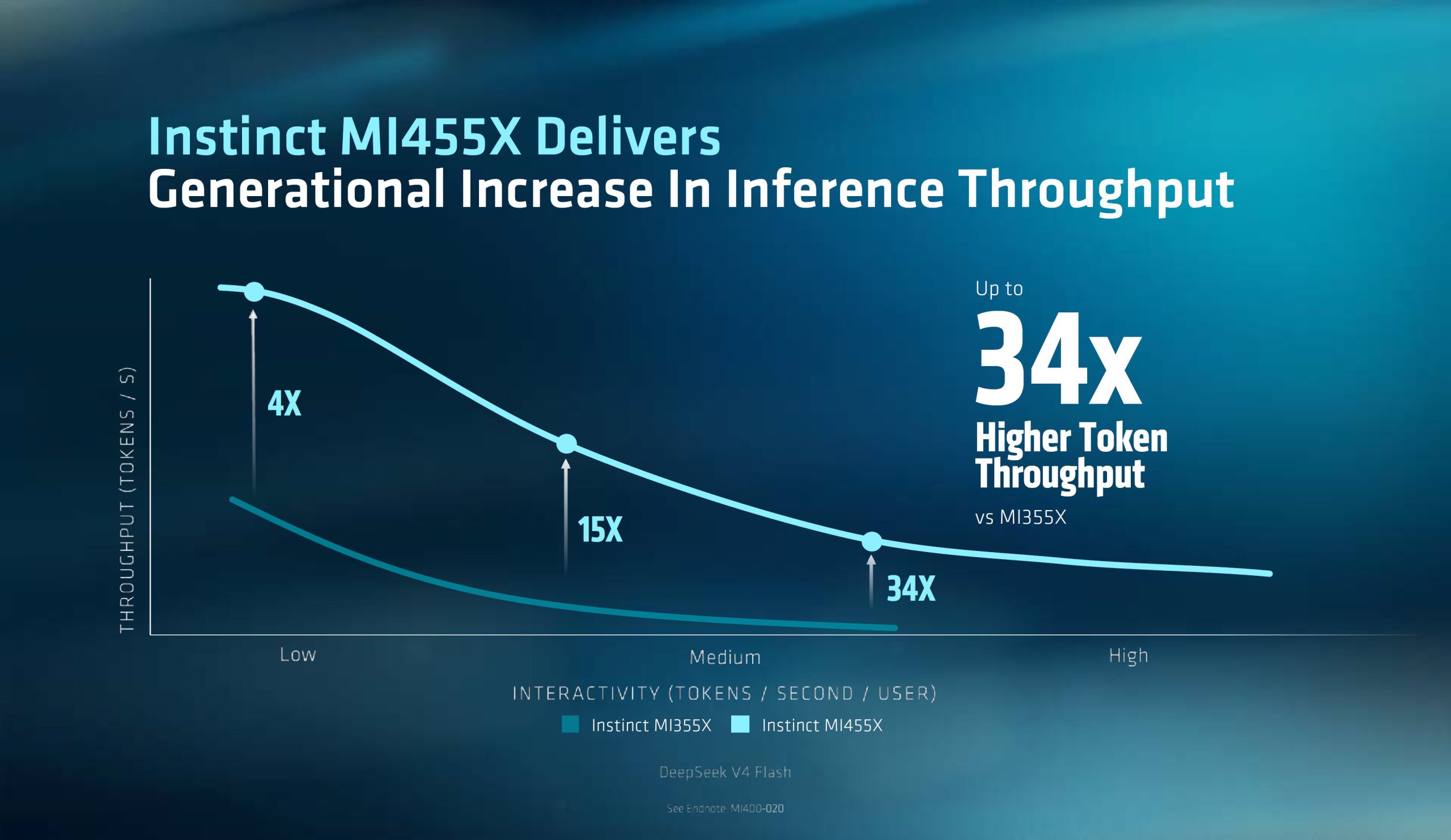 AMD запалює Instinct MI455X: гігант з 320 мільярдами транзисторів, що кидає виклик NVIDIA Rubin з на 50% більшим обсягом пам'яті HBM4 та до 40 PFLOPs ШІ-обчислень 10 AMD запалює Instinct MI455X: гігант з 320 мільярдами транзисторів, що кидає виклик NVIDIA Rubin з на 50% більшим обсягом пам'яті HBM4 та до 40 PFLOPs ШІ-обчислень 10