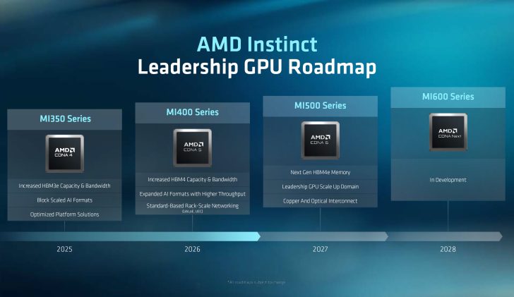 AMD Zen 7 та Zen 8: майбутнє процесорів у 2028 та 2030 роках – EPYC Florence з DDR6 та новими інструкціями ACE 1
