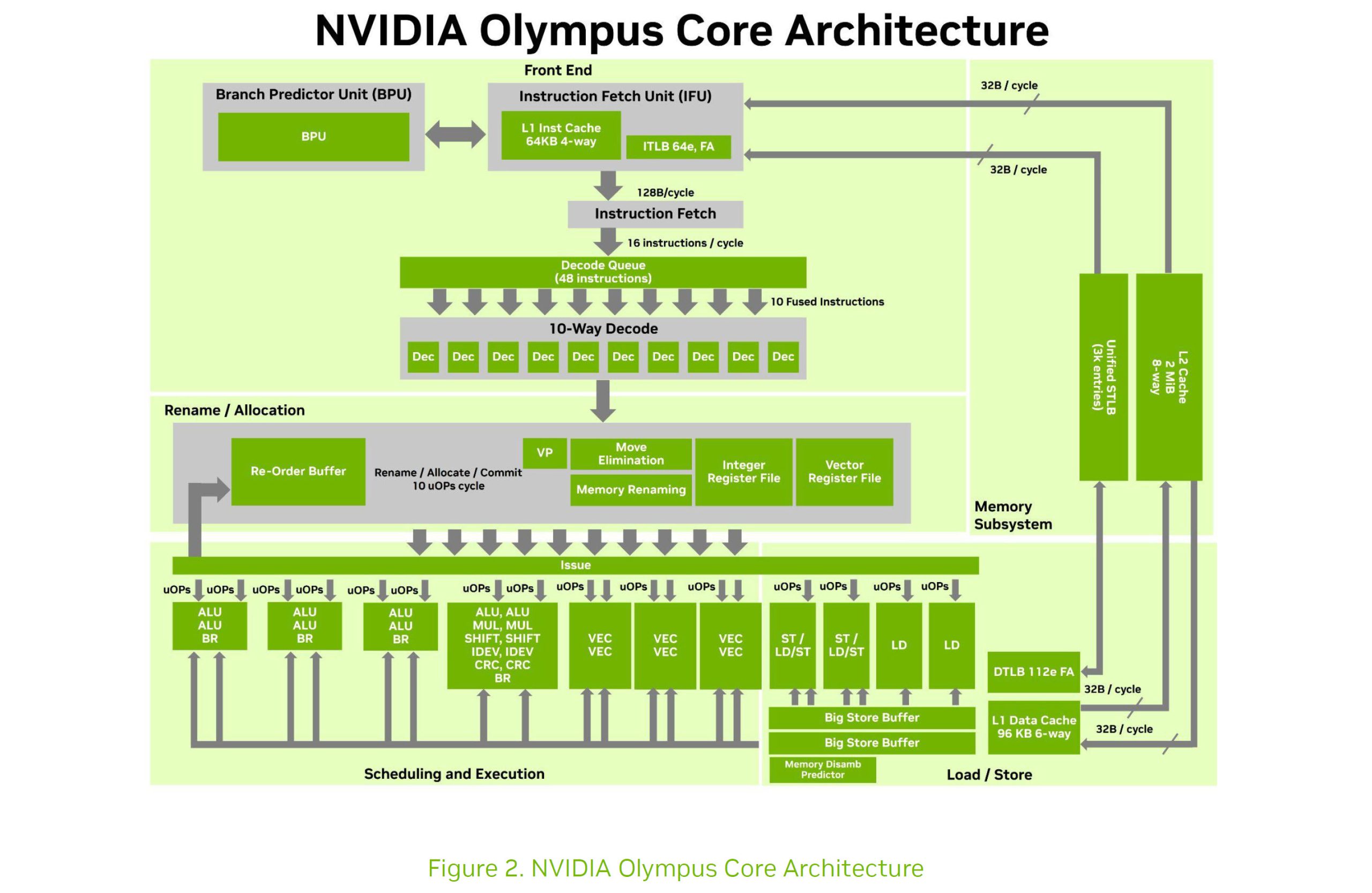 NVIDIA Vera: Архітектура для епохи AI-агентів з рекордною продуктивністю одного ядра проти x86 3 NVIDIA Vera: Архітектура для епохи AI-агентів з рекордною продуктивністю одного ядра проти x86 3