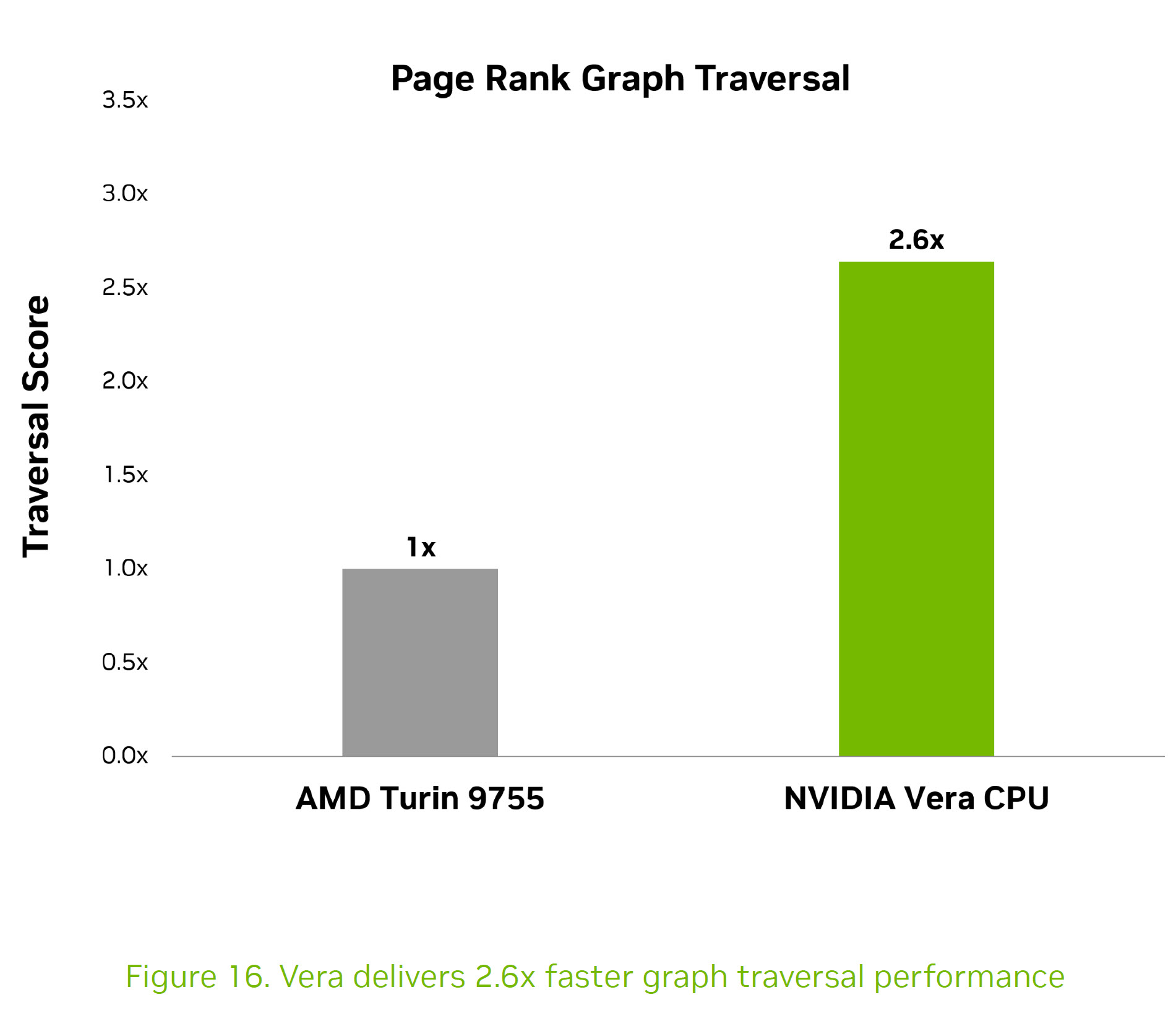 NVIDIA Vera: Нова CPU, що ламає шаблони x86, перевершуючи їх у 6 разів за швидкістю та знижуючи затримки на 40% завдяки фокусу на Agentic AI 14 NVIDIA Vera: Нова CPU, що ламає шаблони x86, перевершуючи їх у 6 разів за швидкістю та знижуючи затримки на 40% завдяки фокусу на Agentic AI 14
