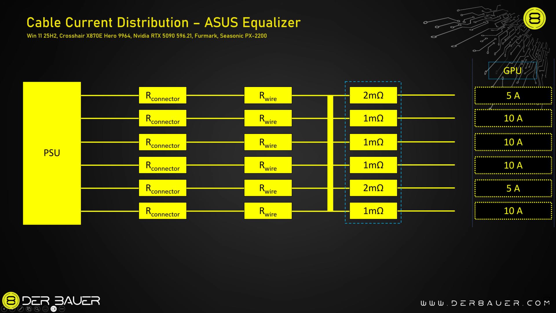 ROG Equalizer від ASUS програє звичайним роз'ємам 12V-2x6: Der8auer виявив дисбаланс струму в 4A на RTX 5090 3 ROG Equalizer від ASUS програє звичайним роз'ємам 12V-2x6: Der8auer виявив дисбаланс струму в 4A на RTX 5090 3