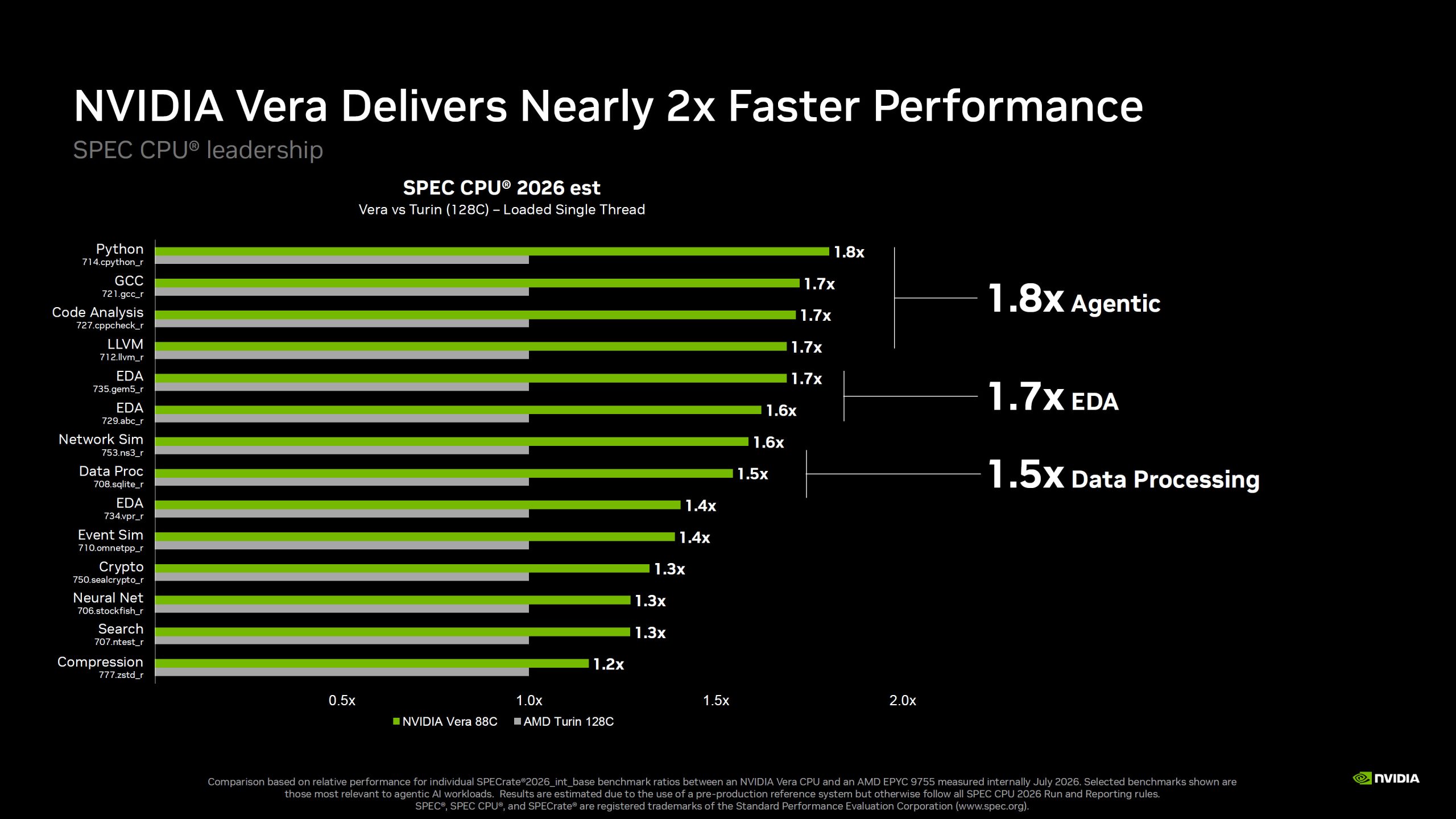 NVIDIA Vera: Нова CPU, що ламає шаблони x86, перевершуючи їх у 6 разів за швидкістю та знижуючи затримки на 40% завдяки фокусу на Agentic AI 13 NVIDIA Vera: Нова CPU, що ламає шаблони x86, перевершуючи їх у 6 разів за швидкістю та знижуючи затримки на 40% завдяки фокусу на Agentic AI 13