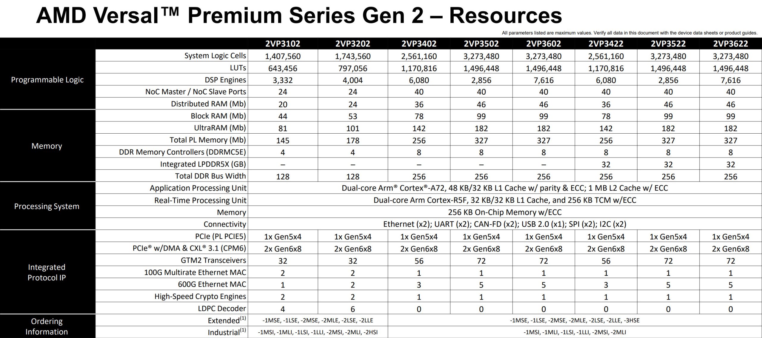 AMD представляє Versal Gen 2: 10x обчислень, PCIe 6 та економія місця на платі завдяки новому підходу до пам'яті 4 AMD представляє Versal Gen 2: 10x обчислень, PCIe 6 та економія місця на платі завдяки новому підходу до пам'яті 4