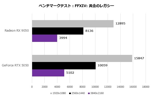 AMD Radeon RX 9050 значно поступається RTX 5050, яку вже розкритикували за завищену ціну 2
