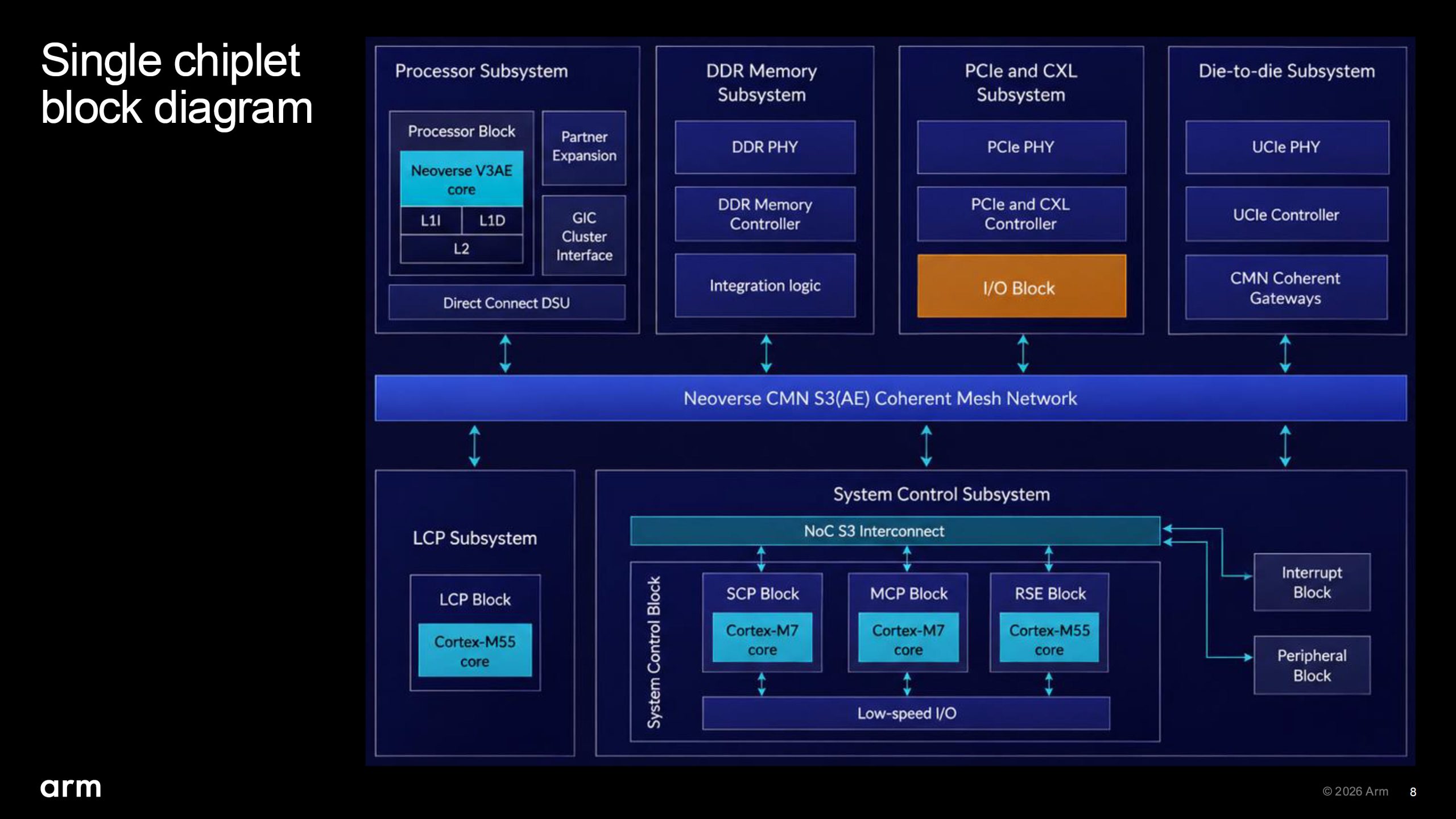 Arm розкриває секрети процесора AGI для ШІ: два чіплети, 136 ядер Neoverse V3 і попит на 2 млрд доларів 7