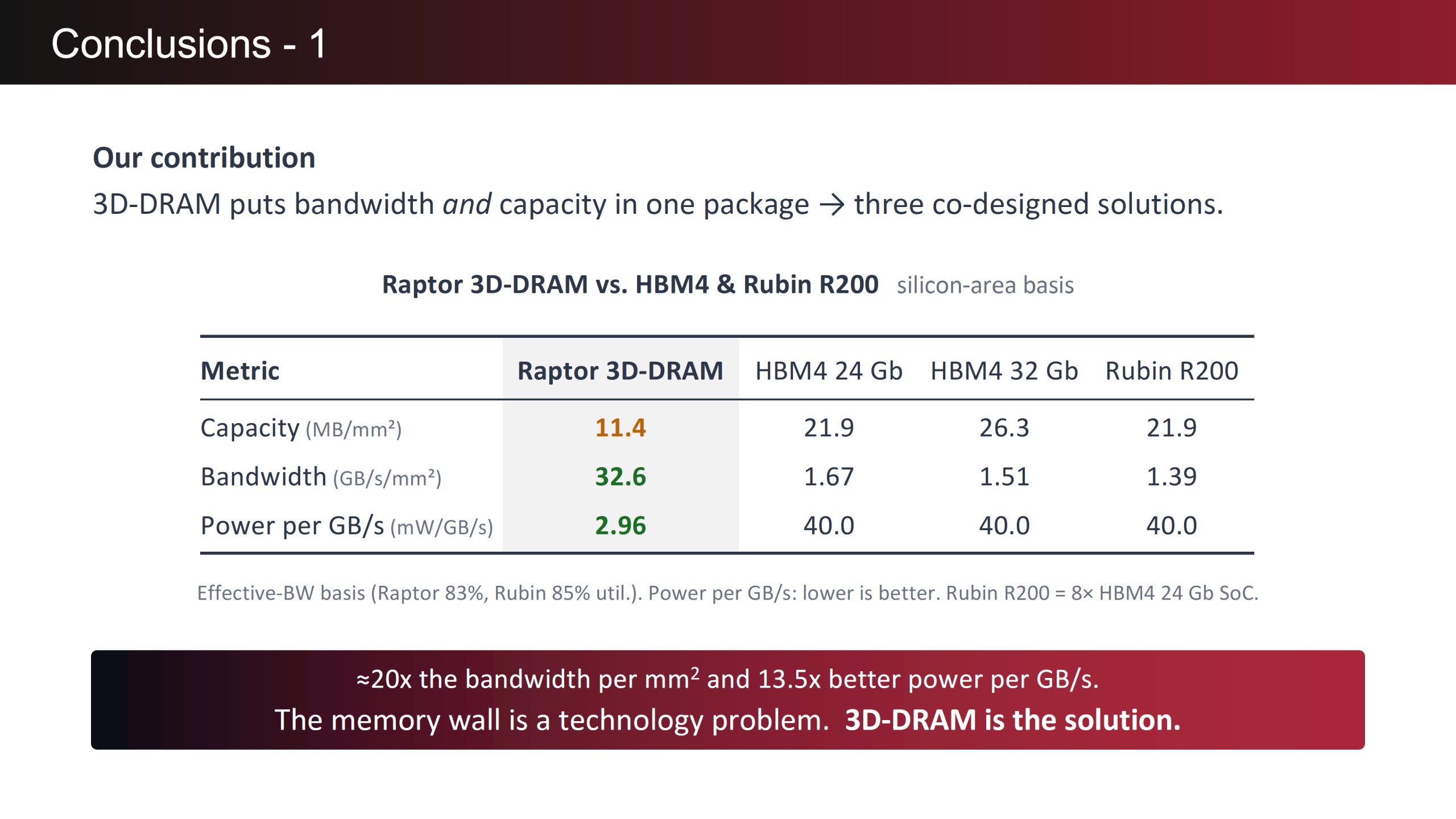 Raptor 3D DRAM від d-Matrix: пропускна здатність SRAM з 1/10 потужності HBM 22