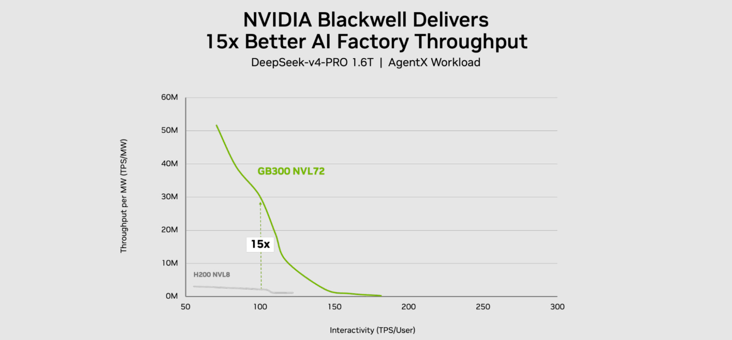 NVIDIA Vera Rubin: в 30 раз швидший та в 35 раз дешевший для штучного інтелекту 3