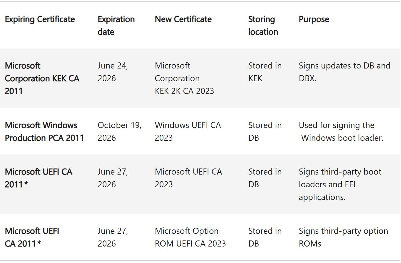 Windows 11: чому оновлення безпеки можуть перезавантажувати систему кілька разів 4 When is Secure Boot Certificate expiring