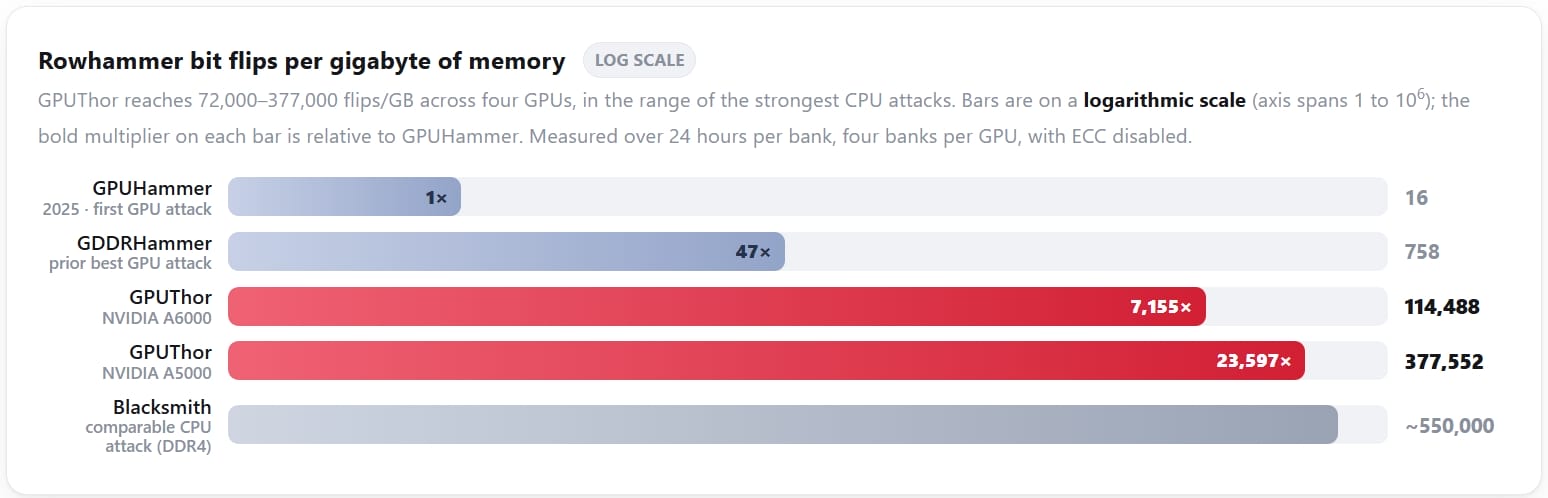 GPUThor зламав захист NVIDIA ECC для отримання root-доступу 4