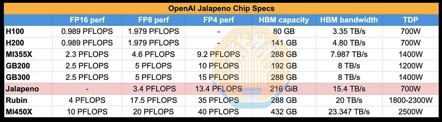 OpenAI Jalapeno перевершує чипи NVIDIA Blackwell за ефективністю 3