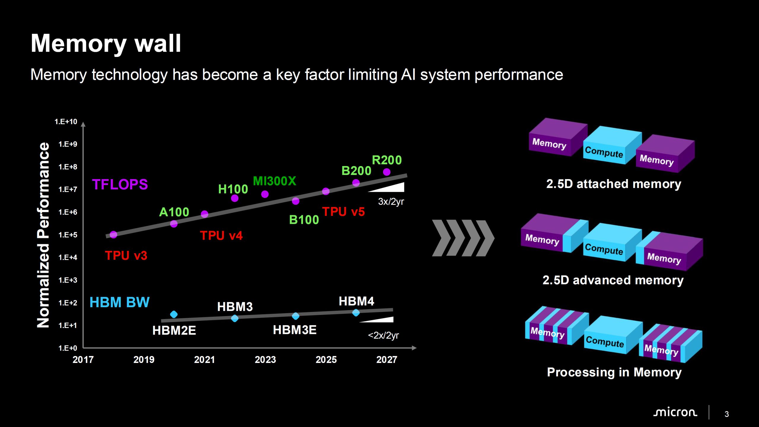 Micron: Штучний інтелект стикається з дефіцитом пам'яті через розрив смуги пропускання HBM 3