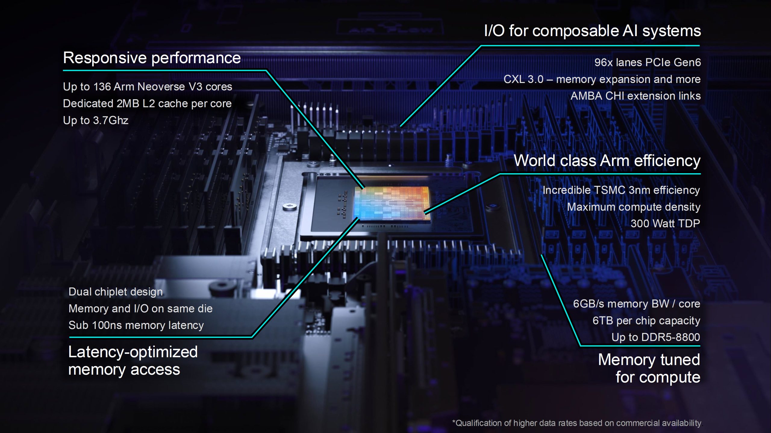 Arm розкриває секрети процесора AGI для ШІ: два чіплети, 136 ядер Neoverse V3 і попит на 2 млрд доларів 11