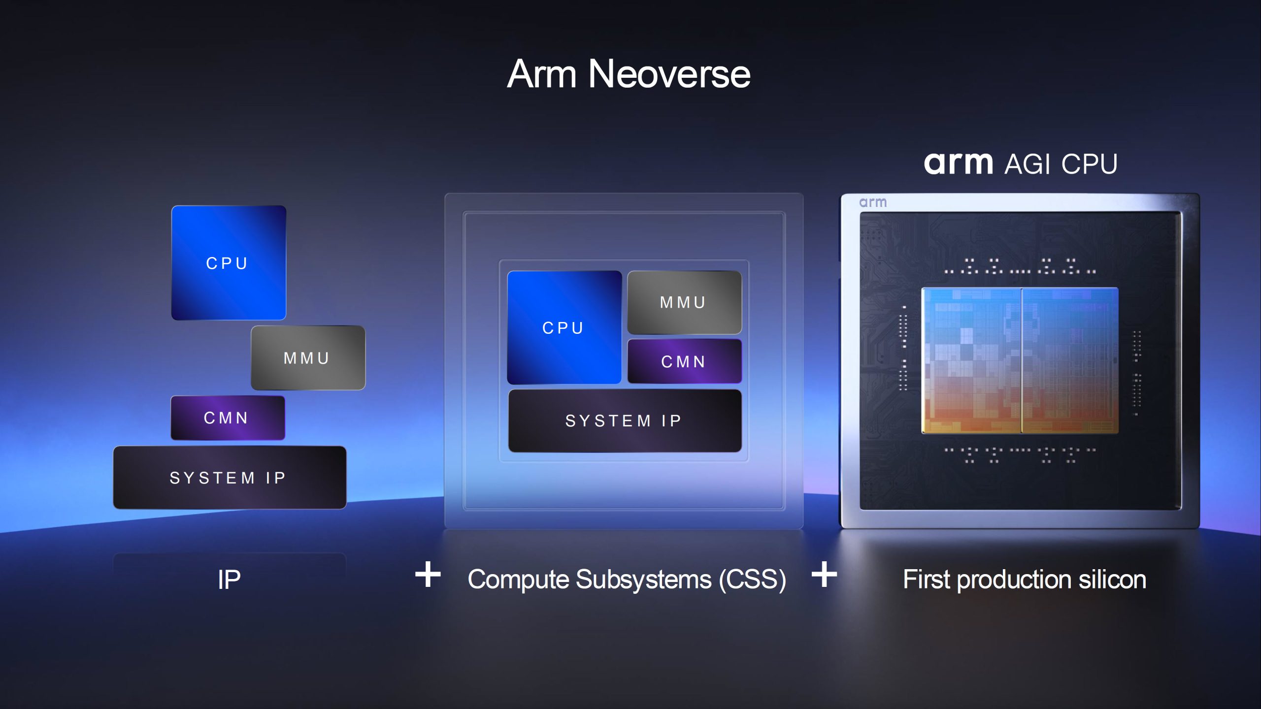 Arm розкриває секрети процесора AGI для ШІ: два чіплети, 136 ядер Neoverse V3 і попит на 2 млрд доларів 3