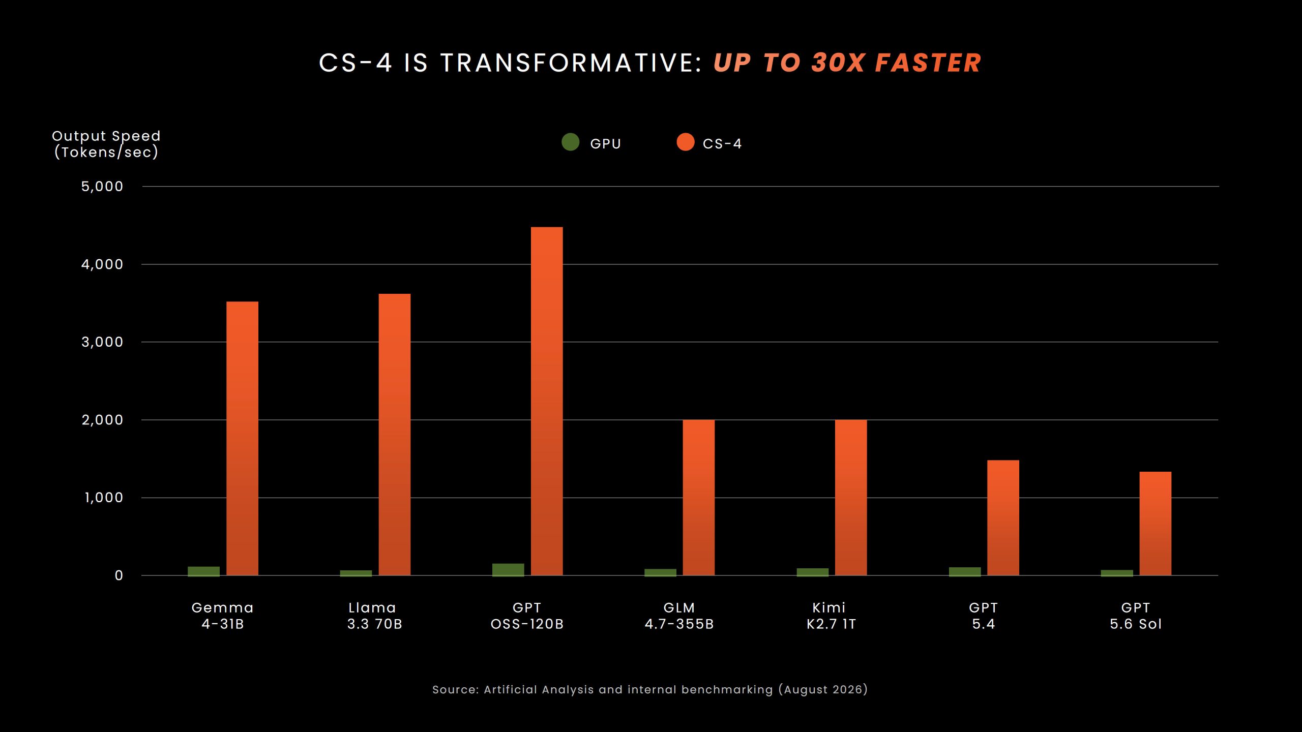 Cerebras CS-4 прискорює ШІ в 30 разів, готує CS-5 для 10 тис. TPS на користувача у 2027 році та CS-6 з 3D Wafer-Scale SRAM 6