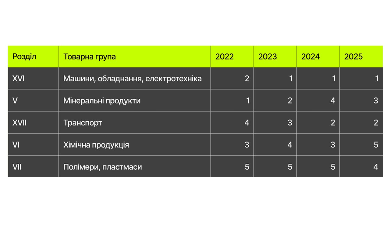 Імпорт України: як змінилася структура у 2022–2025 роках 2