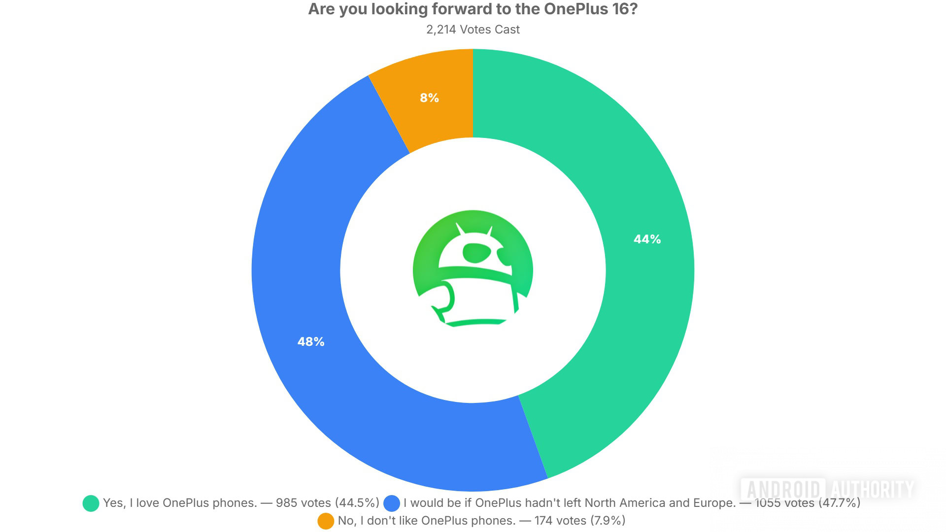 OnePlus 16: чутки вказують на втрату ключових ринків 2