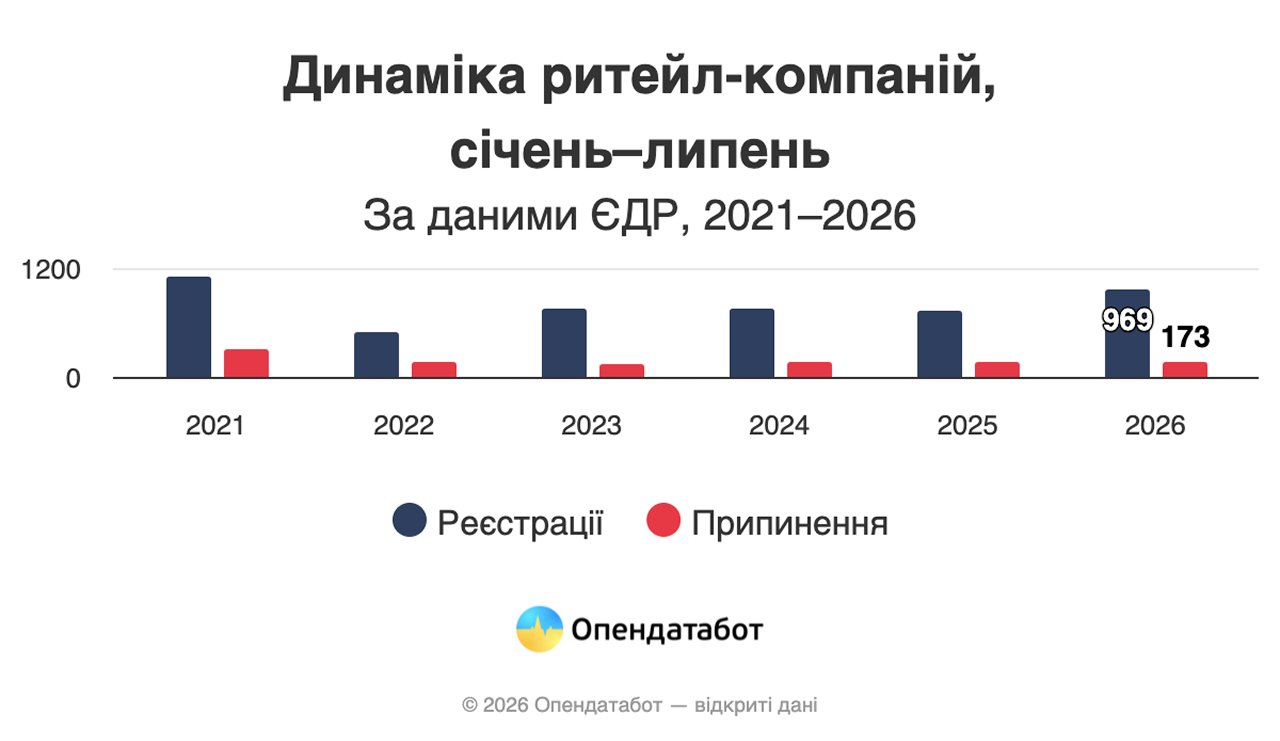 Доходи українського ритейлу сягнули 18% зростання за першу половину 2026 року 2