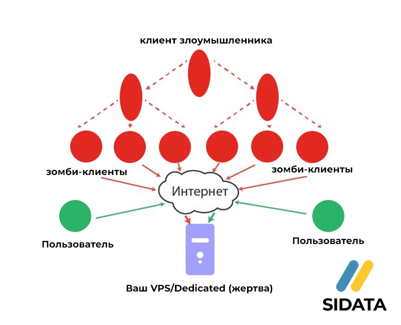 Как защитить VDS сервер от DDoS-атаки?