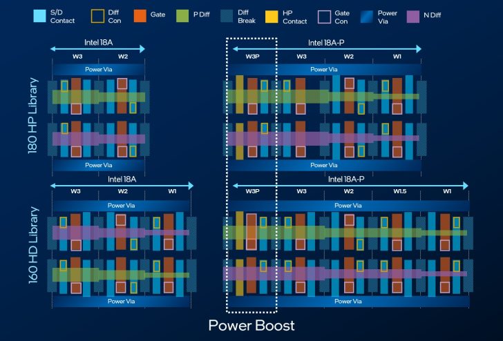 Intel 18A-P досяг 30% приросту частоти на 0.5V на кремнії з виробництва 4
