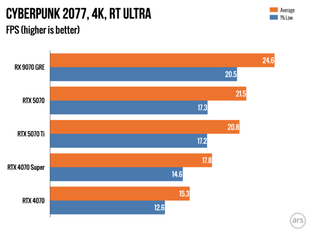 Radeon RX 7900 GRE: $549 за відеокарту, що розчаровує 27