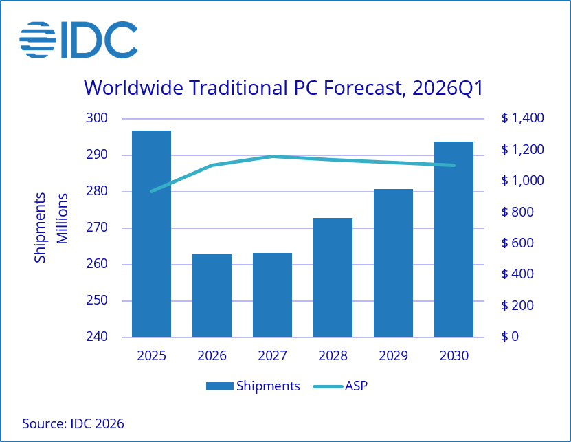 Windows 11 подорожчає: причина для користувачів Windows 10 залишитися 4 Worldwide PC sales forecast by IDC