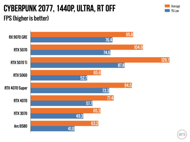 Radeon RX 7900 GRE: $549 за відеокарту, що розчаровує 11