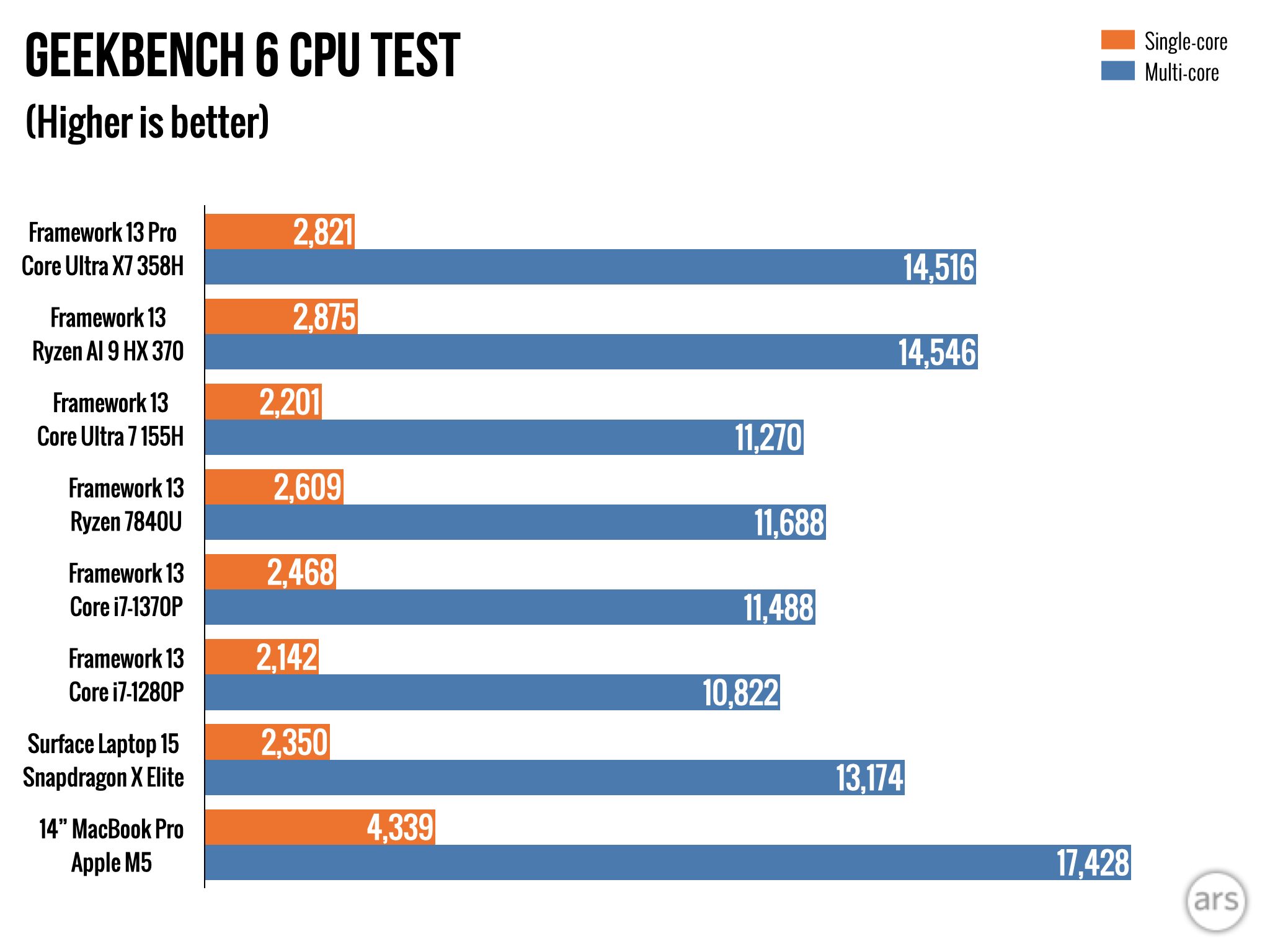 Framework Laptop 13 Pro: покращена батарея, завищена ціна 8