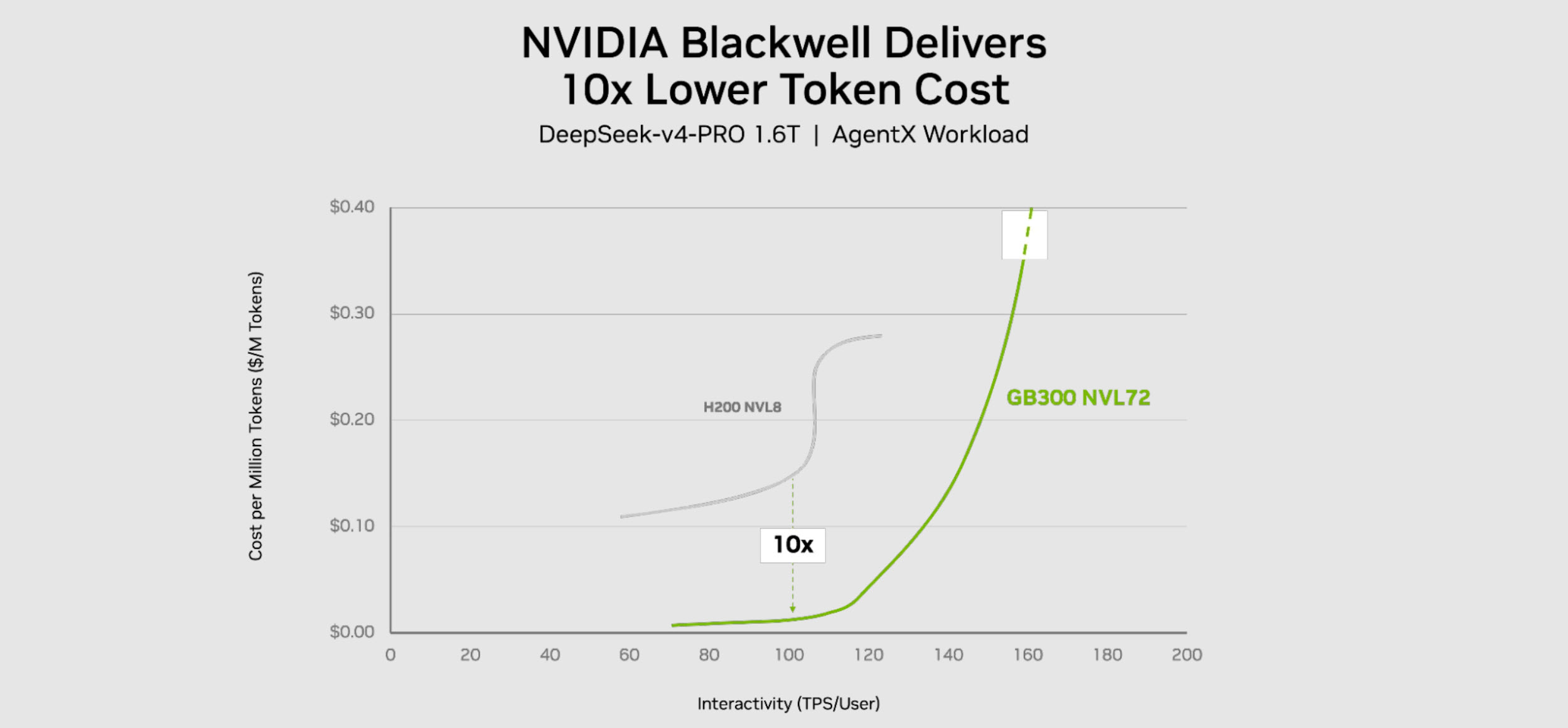 NVIDIA Vera Rubin: в 30 раз швидший та в 35 раз дешевший для штучного інтелекту 4