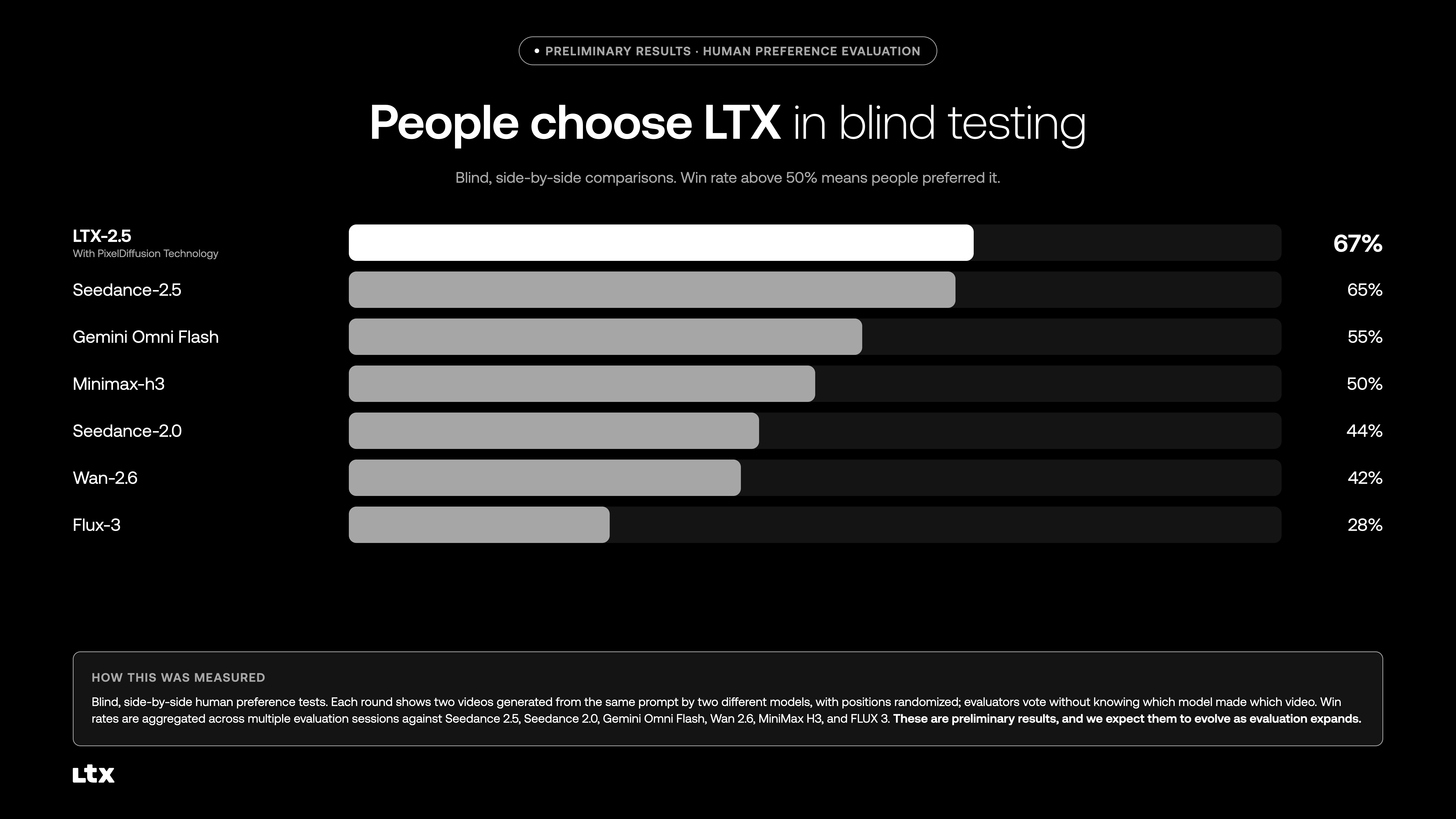 LTX-2.5: 10-секундне AI-відео з зображення за 6.8 секунд на Nvidia, тепер з відкритими вагами 3