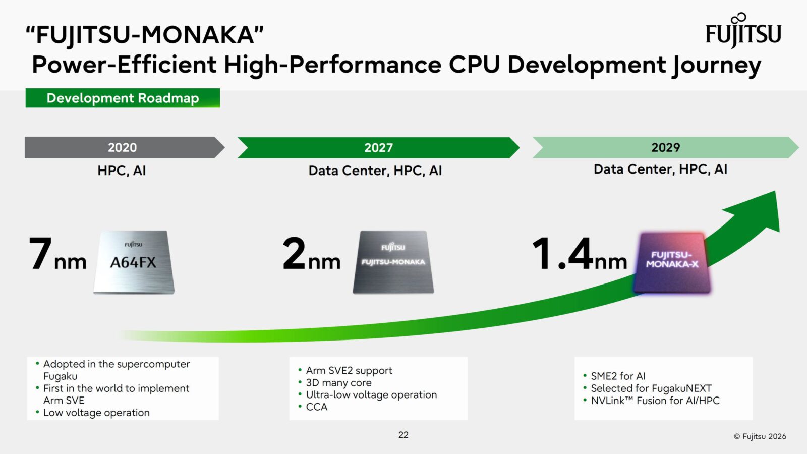 Fujitsu Monaka Chip поєднує 2 нм CPU з 5 нм SRAM, Monaka-X готується до релізу 2029 року на 1.4 нм 21