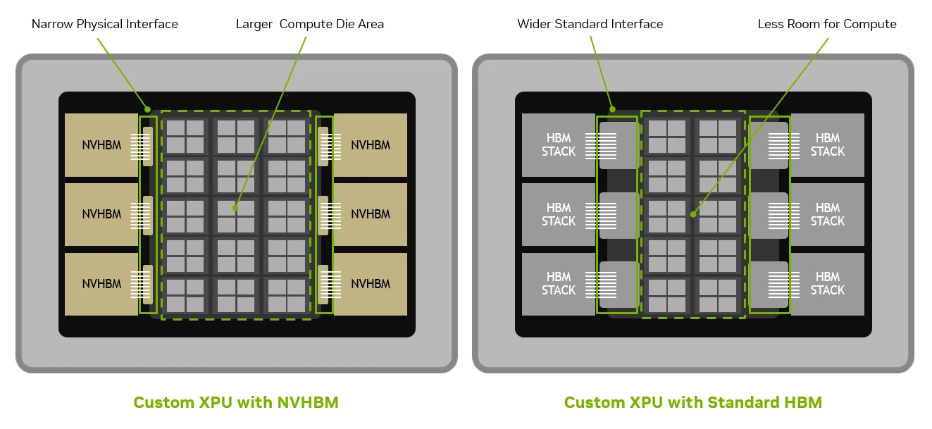 NVIDIA розробила пам'ять NVHBM для ШІ з вищою пропускною здатністю та меншим енергоспоживанням 2