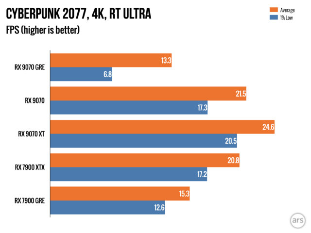 Radeon RX 7900 GRE: $549 за відеокарту, що розчаровує 20