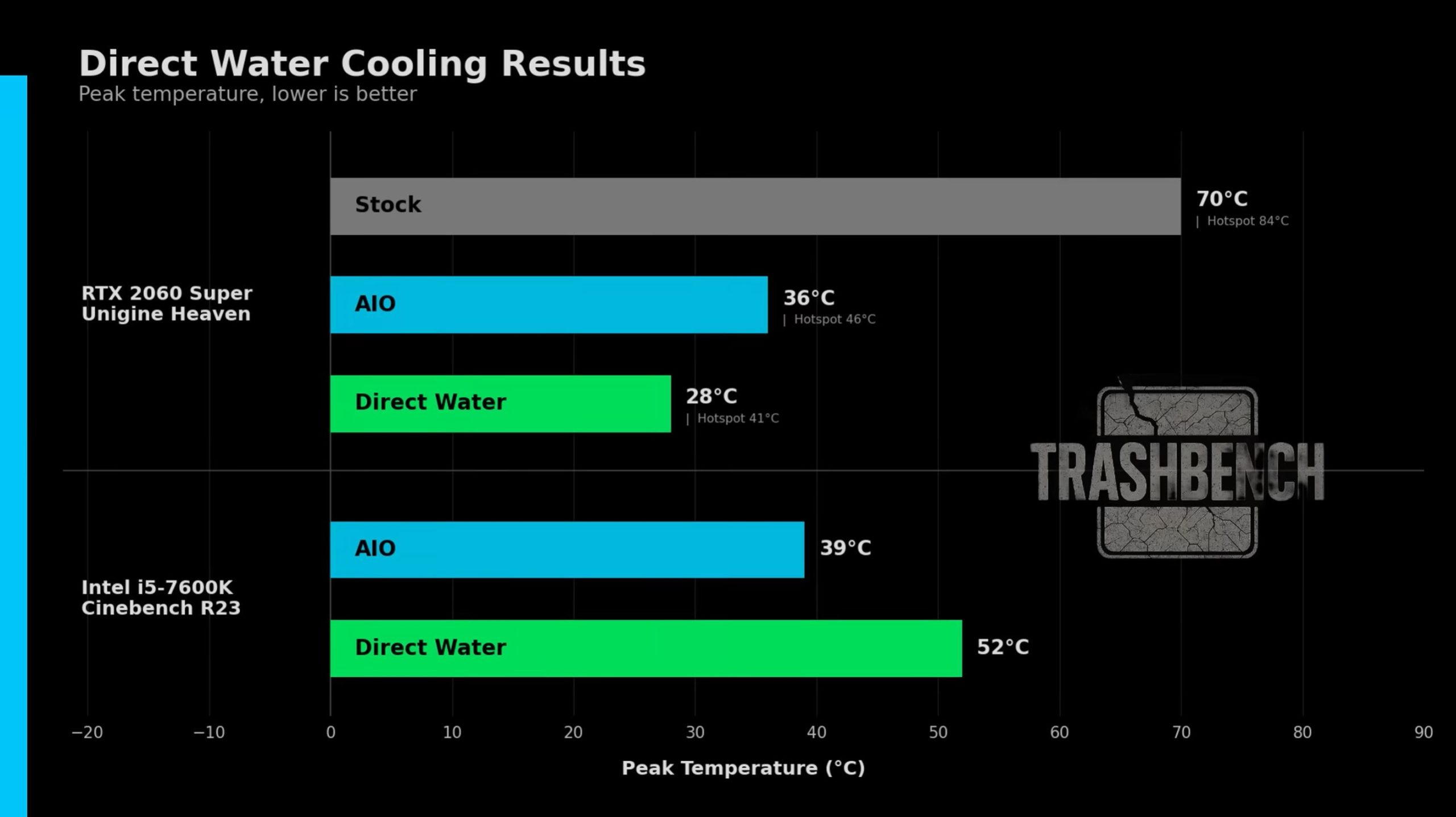 Моддер залив водою чіп RTX 2060, знизивши температуру з 70°C до вражаючих 28°C 7