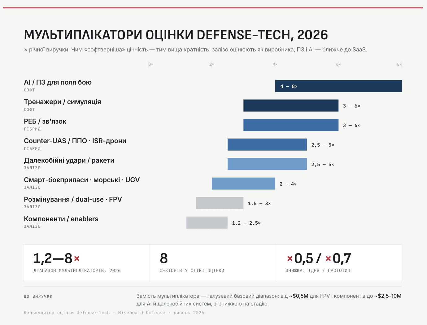 Defense-tech компанії у 2026: методики оцінки вартості 3 Defense-tech компанії у 2026: методики оцінки вартості 3