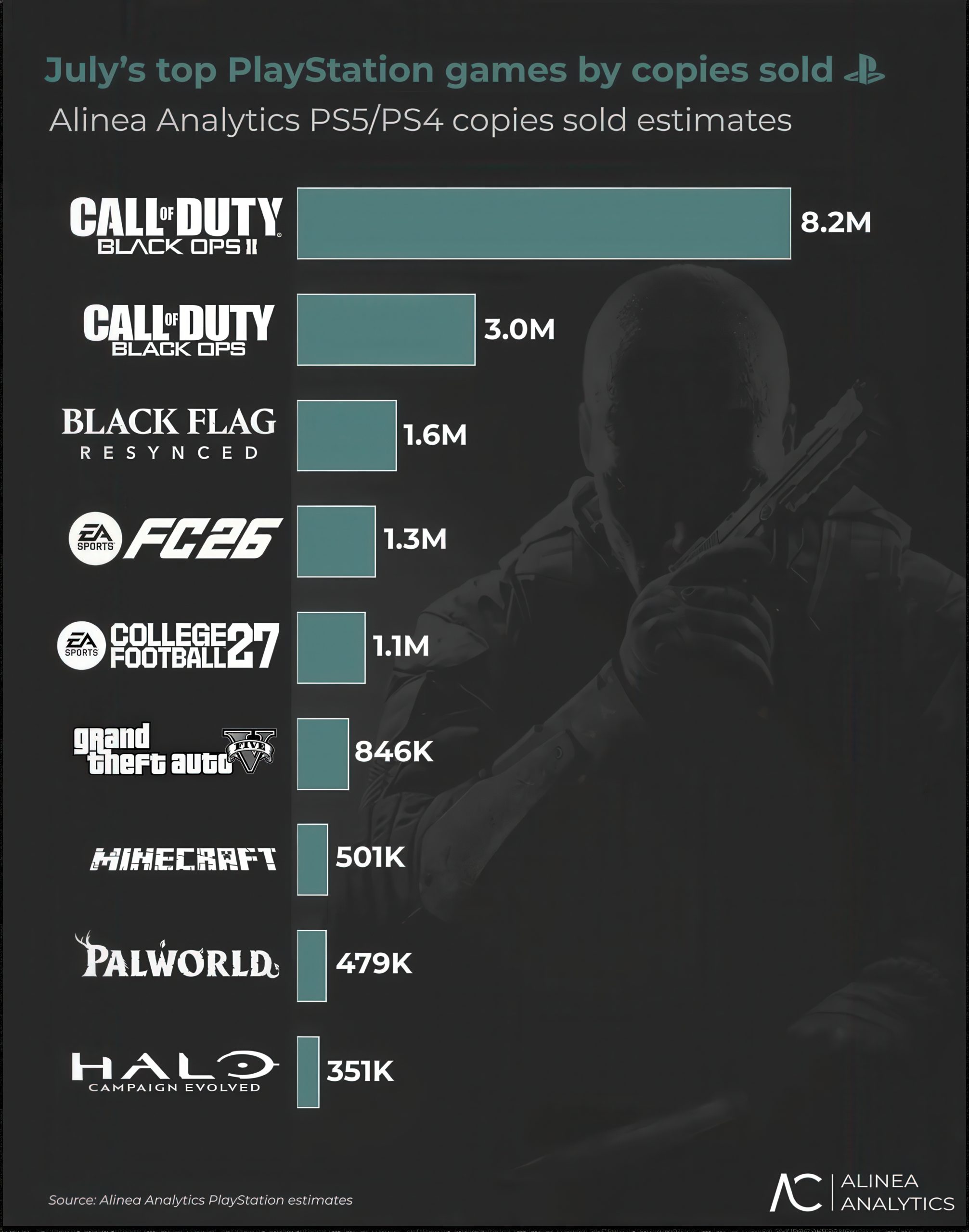 Halo вперше виходить на PlayStation, але його ремейк продався лише 351 тисячею одиниць у липні 2 Halo вперше виходить на PlayStation, але його ремейк продався лише 351 тисячею одиниць у липні 2