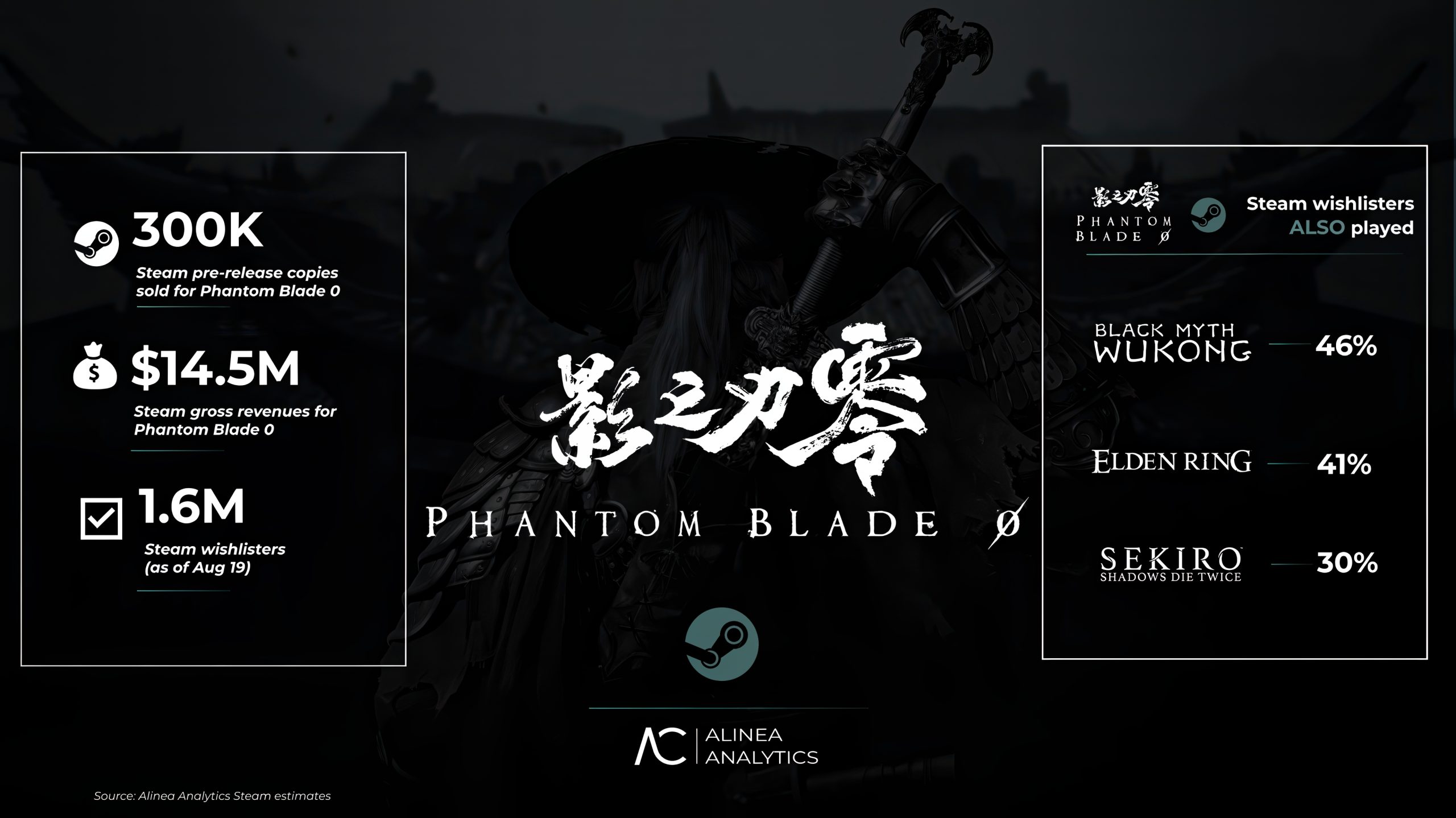 Phantom Blade Zero: 300 тисяч продажів у Steam за кілька днів, випереджаючи темп Black Myth: Wukong 2 Phantom Blade Zero: 300 тисяч продажів у Steam за кілька днів, випереджаючи темп Black Myth: Wukong 2