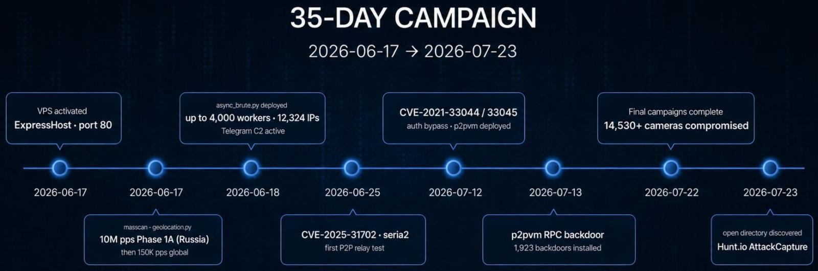 Зловмисники зламали 14,5 тисяч IP-камер Dahua за 35 днів 3 Зловмисники зламали 14,5 тисяч IP-камер Dahua за 35 днів 3