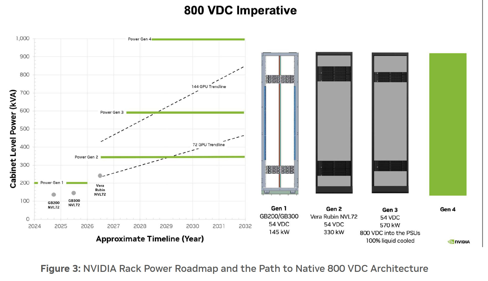 NVIDIA переходить на 800 В постійного струму для ІІ-фабрик, Microsoft та Google серед партнерів 5