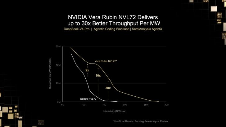 Amazon замовляє 3 мільйони GPU NVIDIA для AWS, потроївши попередню угоду 2