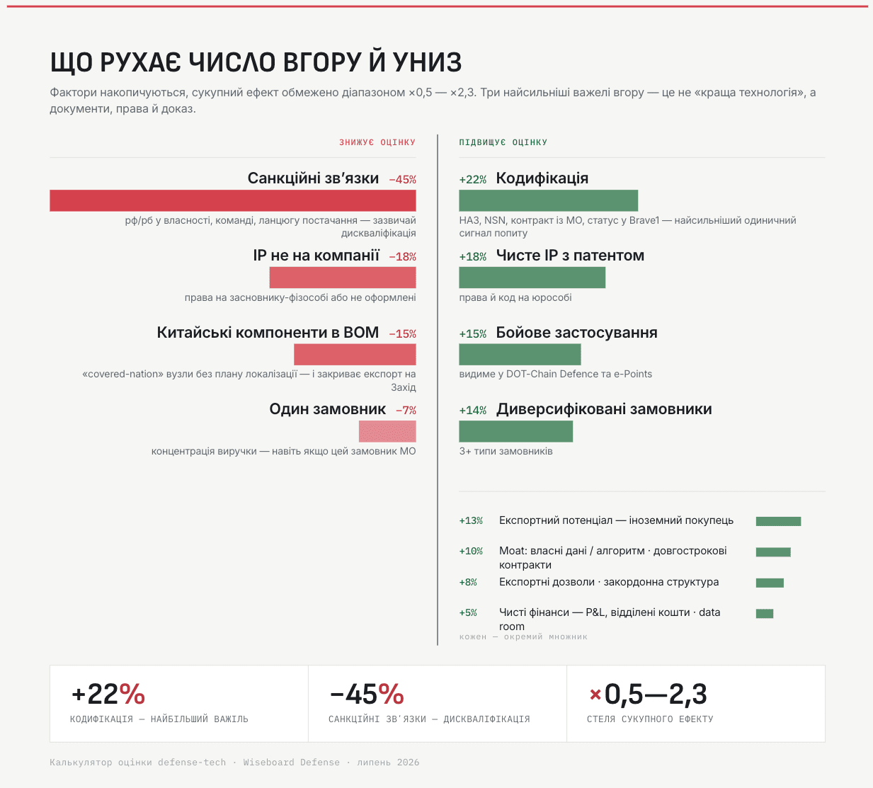Defense-tech компанії у 2026: методики оцінки вартості 4 Defense-tech компанії у 2026: методики оцінки вартості 4