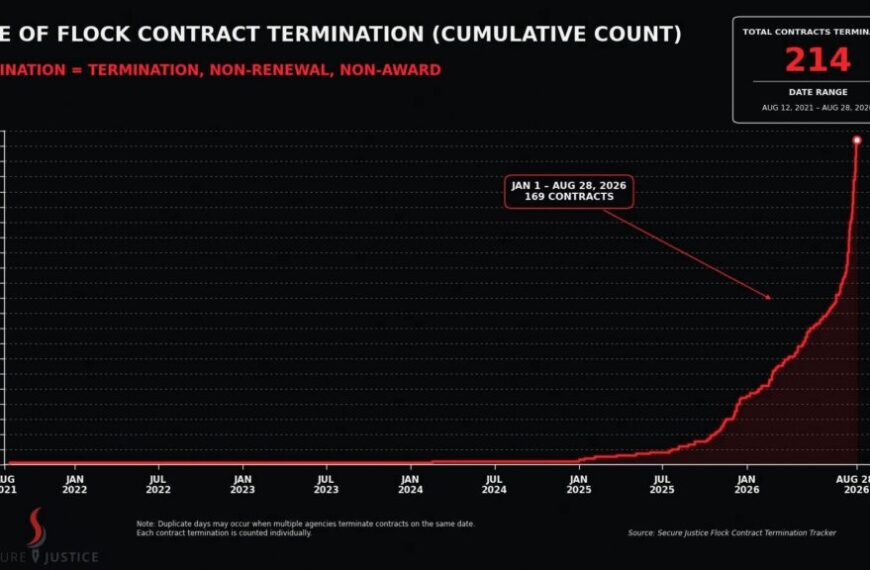 Головна 30 Міста масово розривають контракти з Flock у серпні